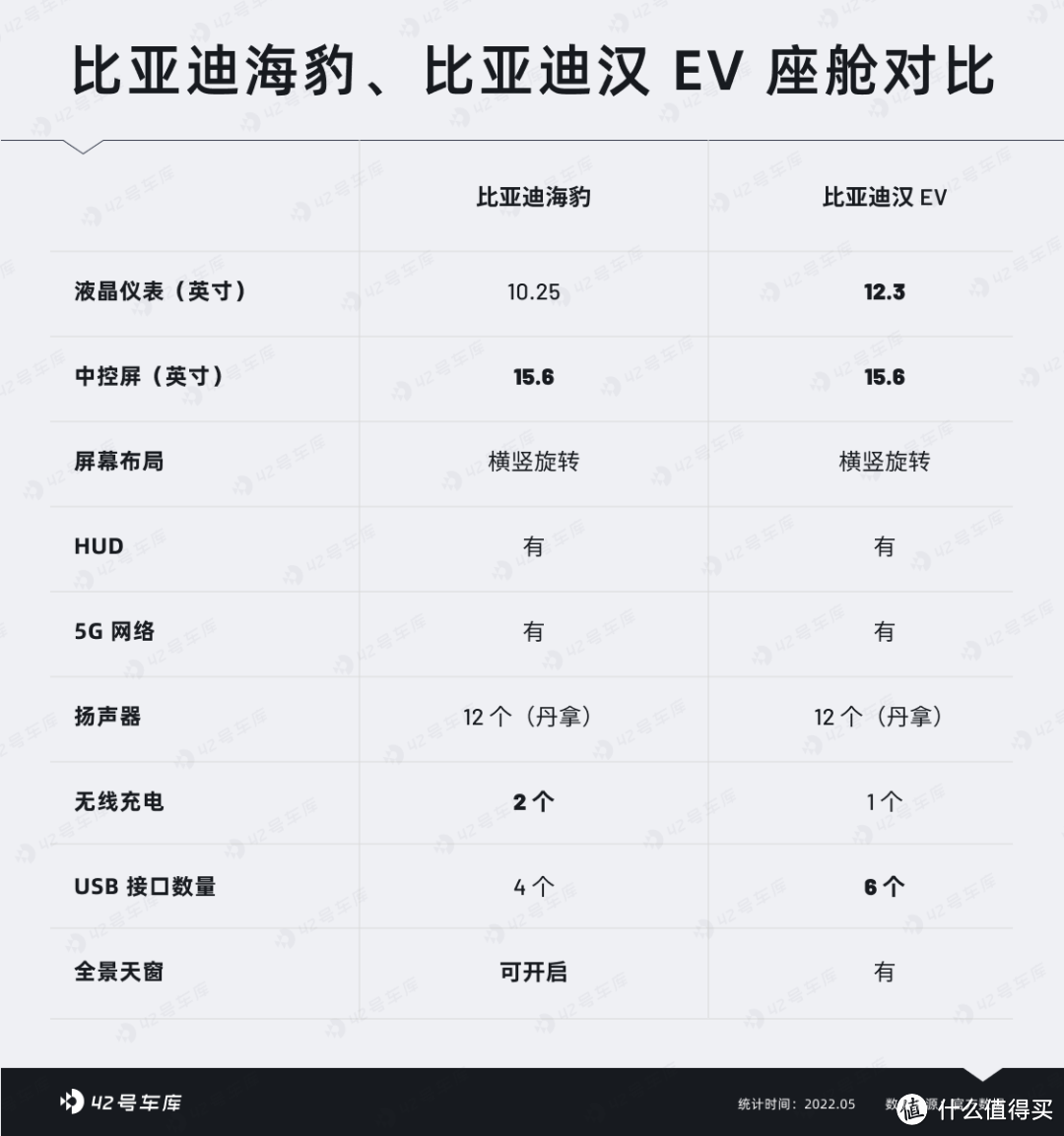 手握 25 万，比亚迪海豹和汉 EV 怎么选？| 比亚迪海豹配置解读