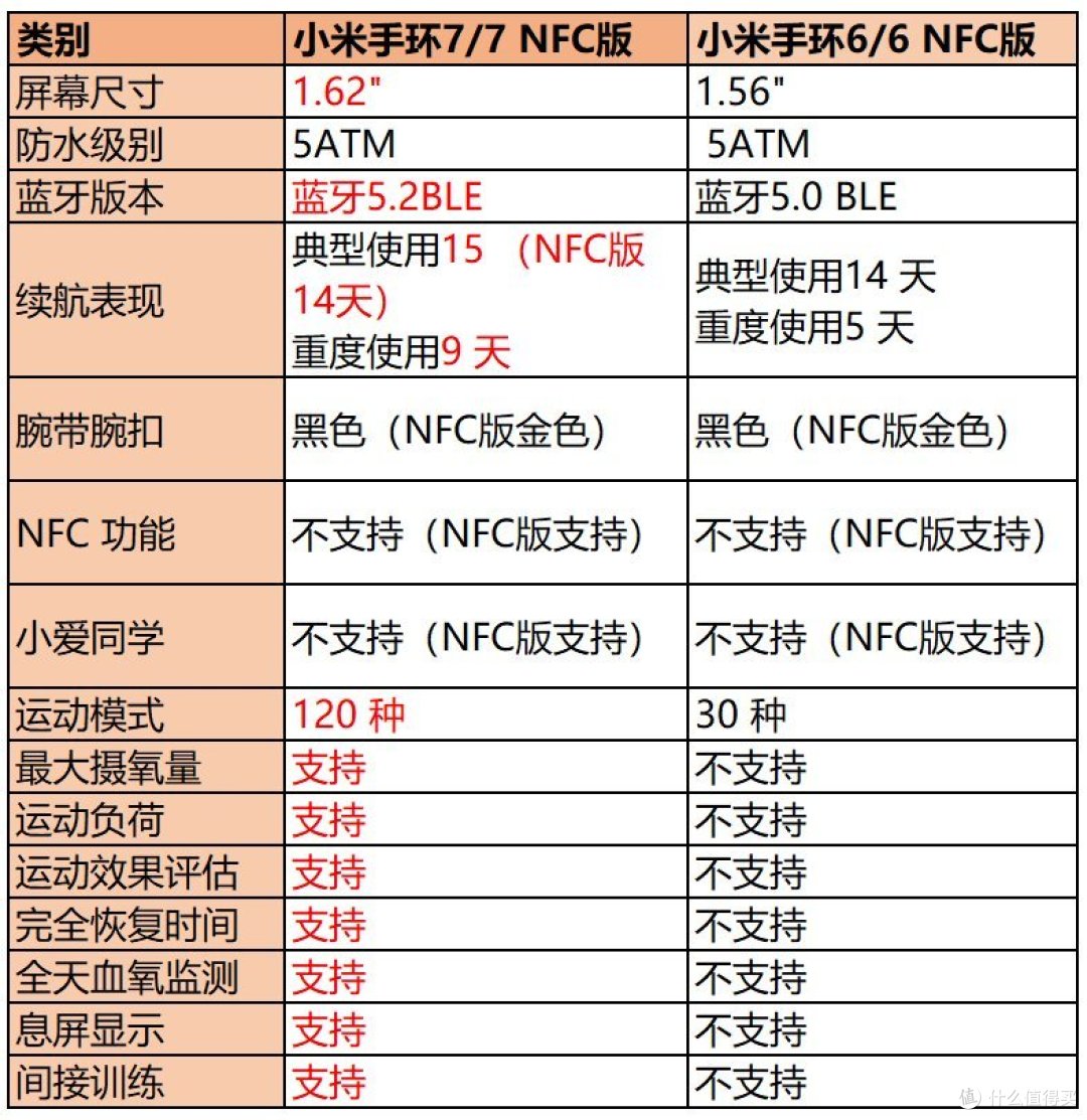 小米手环7和6的区别和特点