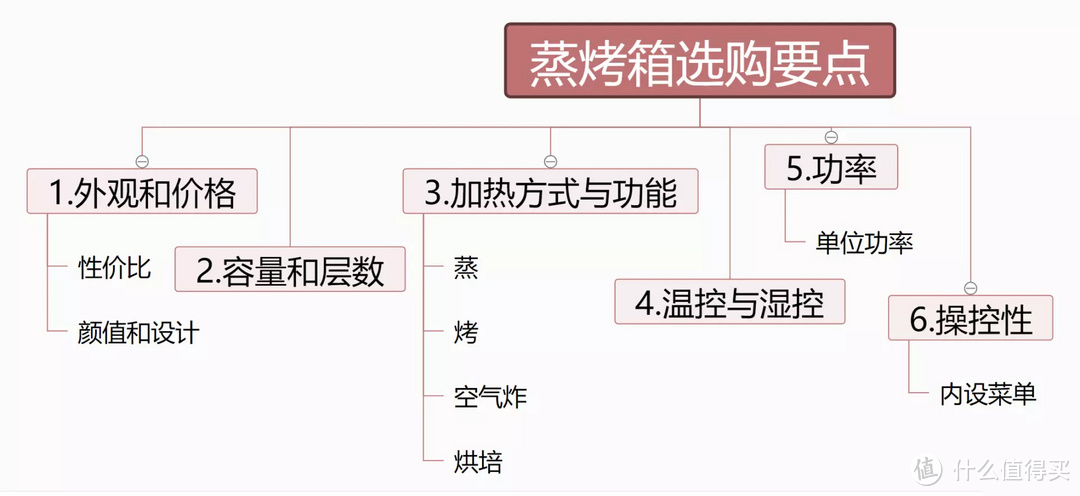 蒸烤箱怎么选？618销量第一的品牌，蒸烤一体机真的可以无脑买？