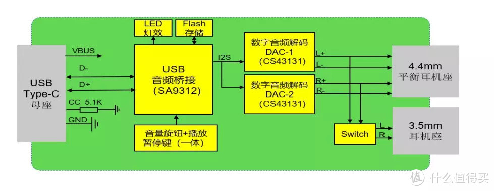 折腾CS43131方案的USB-C音频解码模块，声音素质确实不错