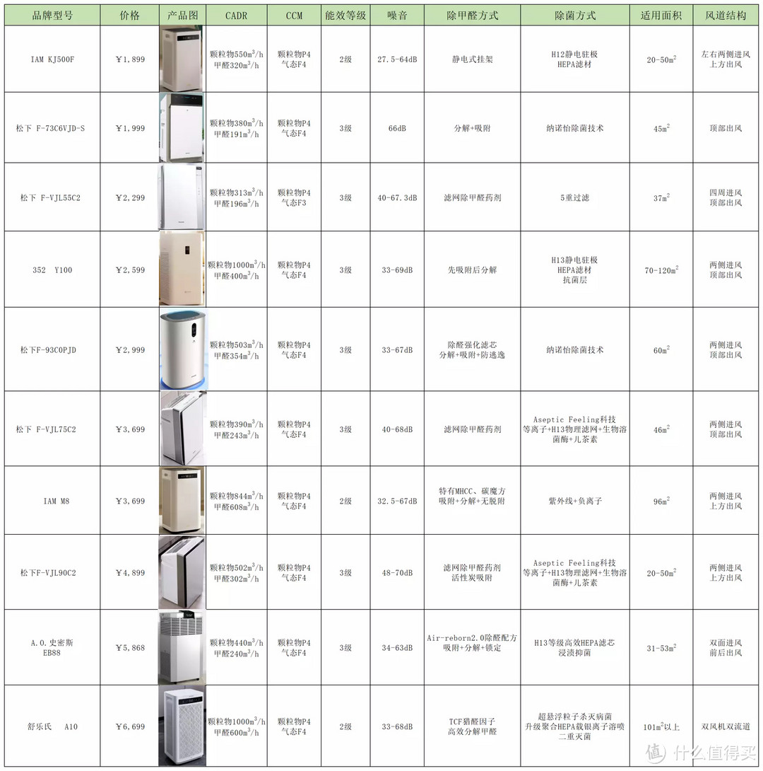 空气净化器推荐，618空气空气净化器怎么选？看这一篇就够了，松下/352/IAM/舒乐式/等空气净化器推荐