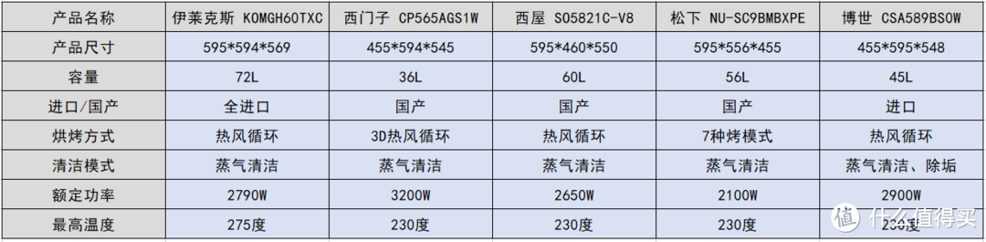 家用烤箱推荐指南：烤箱哪个牌子好，怎么选，伊莱克斯、西门子、松下、博世等品牌烤箱对比推荐