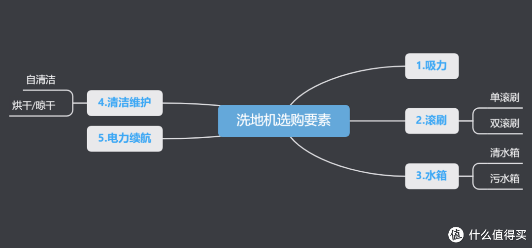 618有哪些值得购买的洗地机？洗地机应该如何选购？