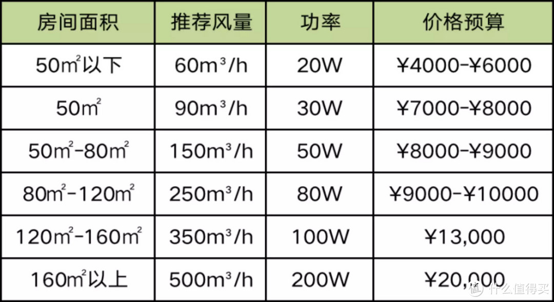 2022年 新风系统推荐，壁挂式新风/吊顶式新风系统推荐，松下/霍尼韦尔/352/远大等新风系统推荐