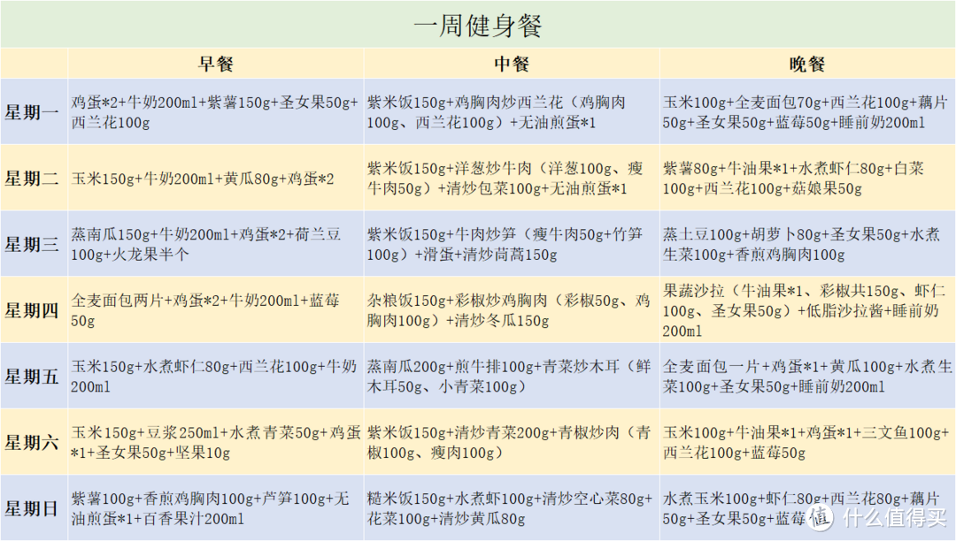 迈开腿、管住嘴，三分练、七分吃，我的健身一周食谱