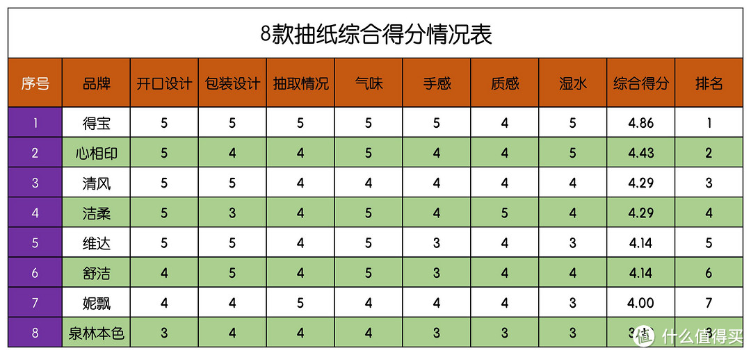 囤纸指南针：八款市面主流抽纸横评，来看看到底选哪款