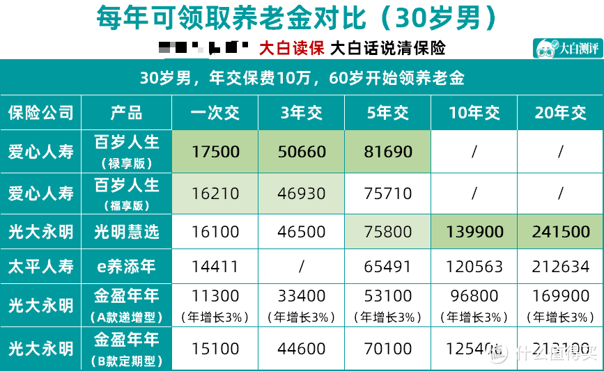 2022年5月储蓄险榜单，增额寿/养老年金产品收益横向测评！