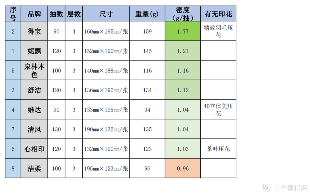 【抽纸大横评】哪种纸巾最好用？8款横评来参考！只要价格好，全都用得到！