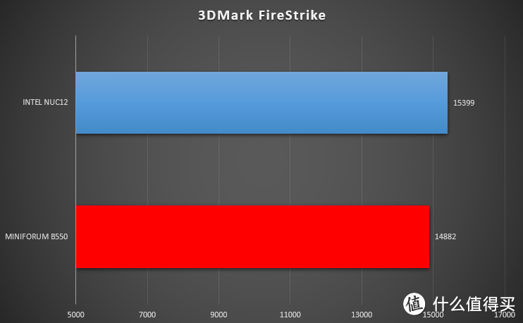 两大最强NUC对决！Intel飞龙峡谷 vs AMD miniForum