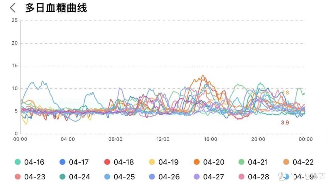 原来可以这样监测24小时血糖