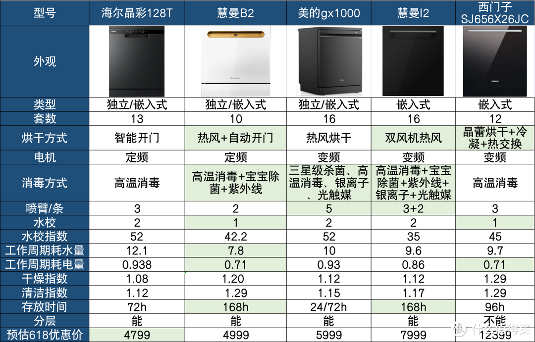 通俗易懂，买前必看！618洗碗机选购攻略，治好你的选择困难症！