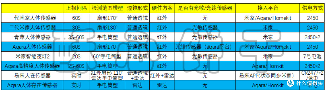 深度使用Aqara人体存在传感器2个月后，总结的非官方Q&A