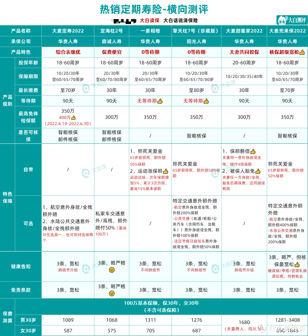 定期寿险榜单来了，5-6类高危职业/健康异常也有机会投保，2022年5月更新