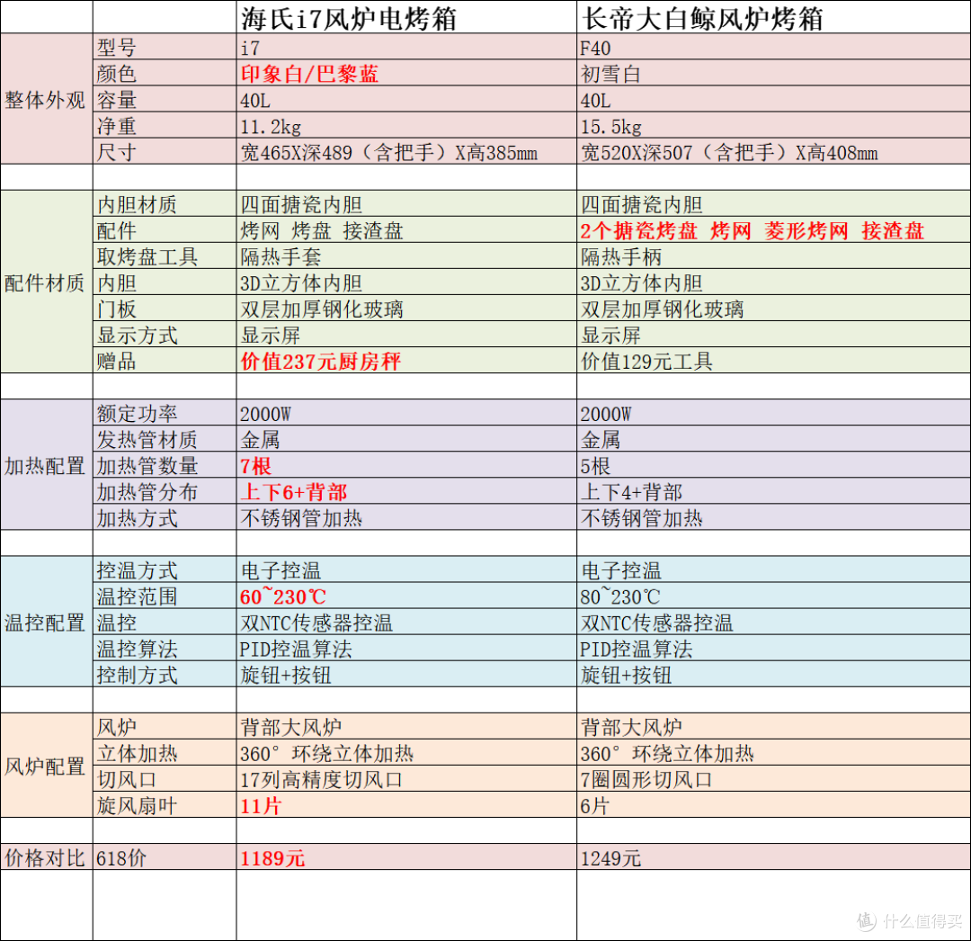 千元性价比风炉烤箱推荐~ 海氏i7 对比 长帝大白鲸,来看看哪款更适合你?