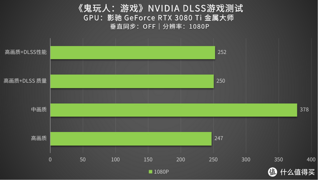 评测｜改编至电影的《鬼玩人：游戏》性能如何？影驰 RTX 3080 Ti来测