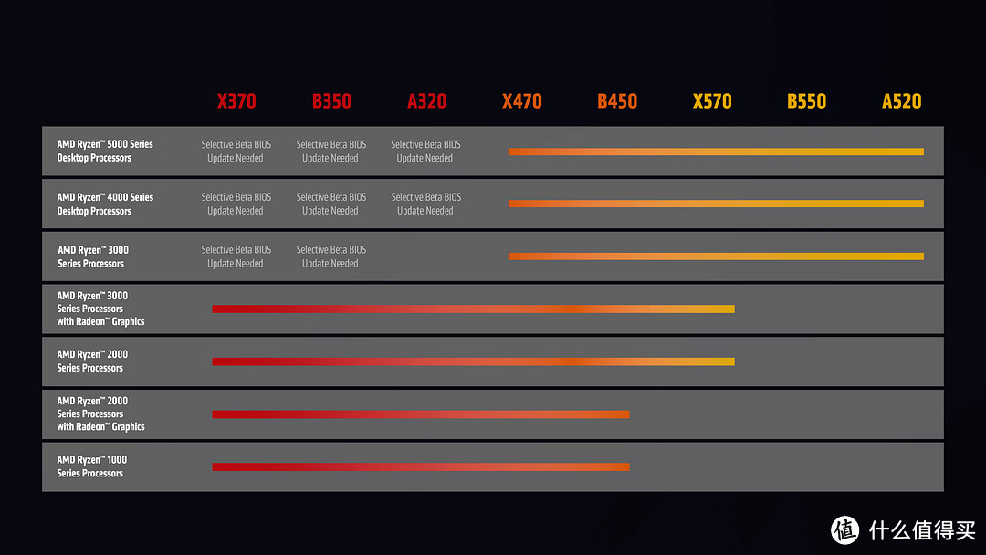 2022版618装机攻略：AMD游戏平台篇