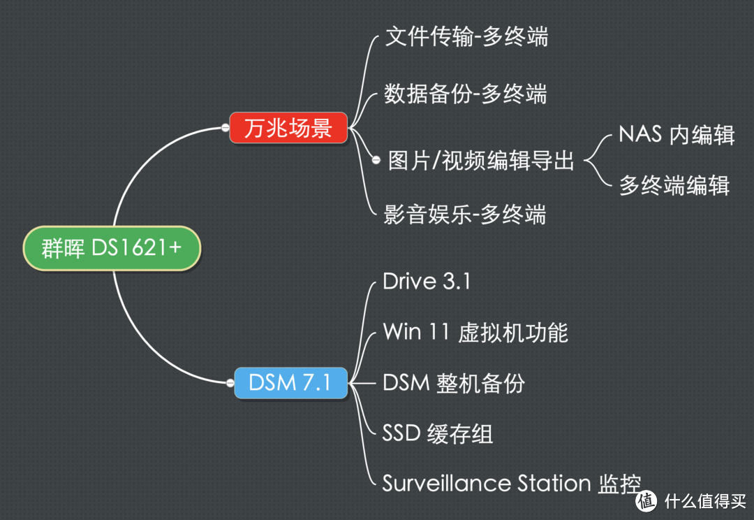 家用双万兆 NAS 的终极理想型：DS1621+ 详细体验，兼评 DSM 7.1 功能升级