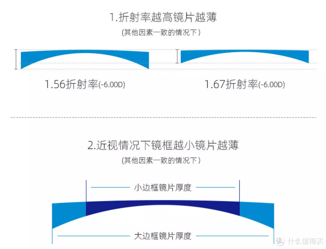 网上配镜靠谱吗？镜片型号这么多又该如何选择？7款适合不同人群的蔡司镜片推荐