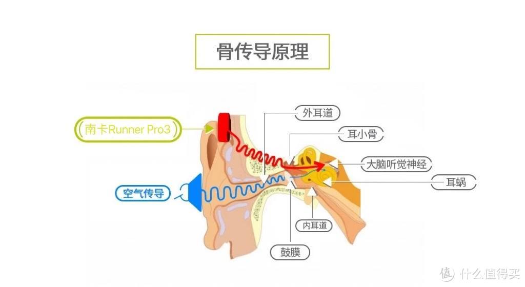 南卡Runner Pro3骨传导耳机，为运动赋能