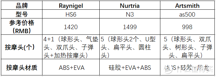 Raynigel、Nurtria、Artsmith三款专业级别筋膜枪实测，2022年618筋膜枪选购推荐