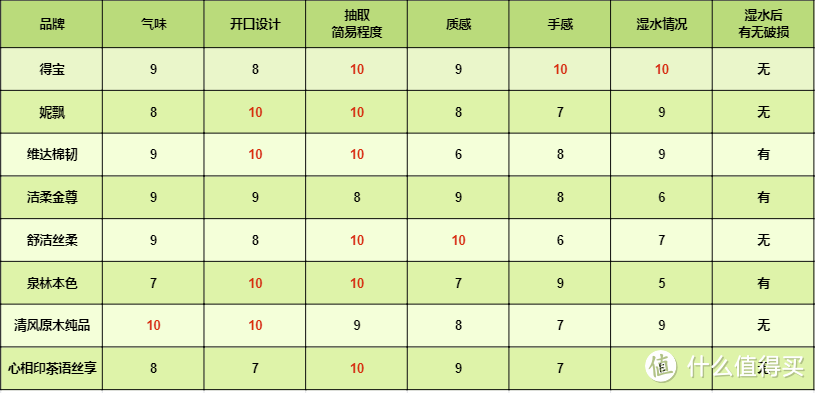 抽纸大横评：荧光反应就是有荧光剂？实测8款抽纸，看完就不用纠结选哪款了！