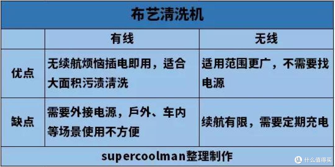 布艺清洗机怎么选?有线还是无线?四大场景实测告诉你!
