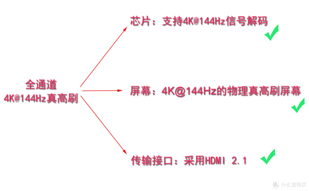 极致影音体验+电竞级4K@144Hz高刷大屏幕：TCL真高刷电视75T7E详细使用评测