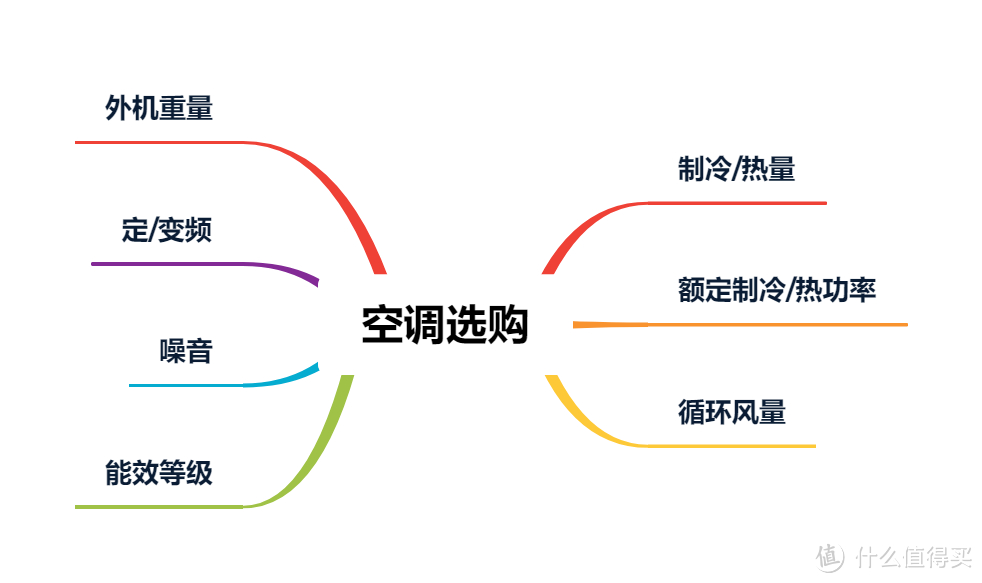 618的空调安排了吗，2022海信空调清单来袭，适合不同需求的你