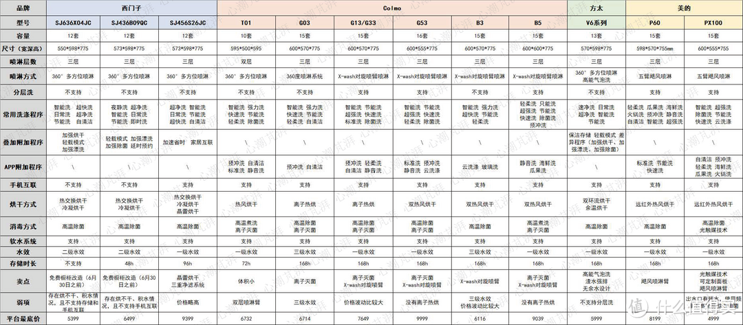 心心618洗碗机选购攻略，8000字一文带你了解洗碗机选购那些事，8大品牌16款机型随你备战大促！