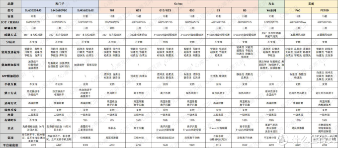 心心618洗碗机选购攻略，8000字一文带你了解洗碗机选购那些事，8大品牌16款机型随你备战大促！