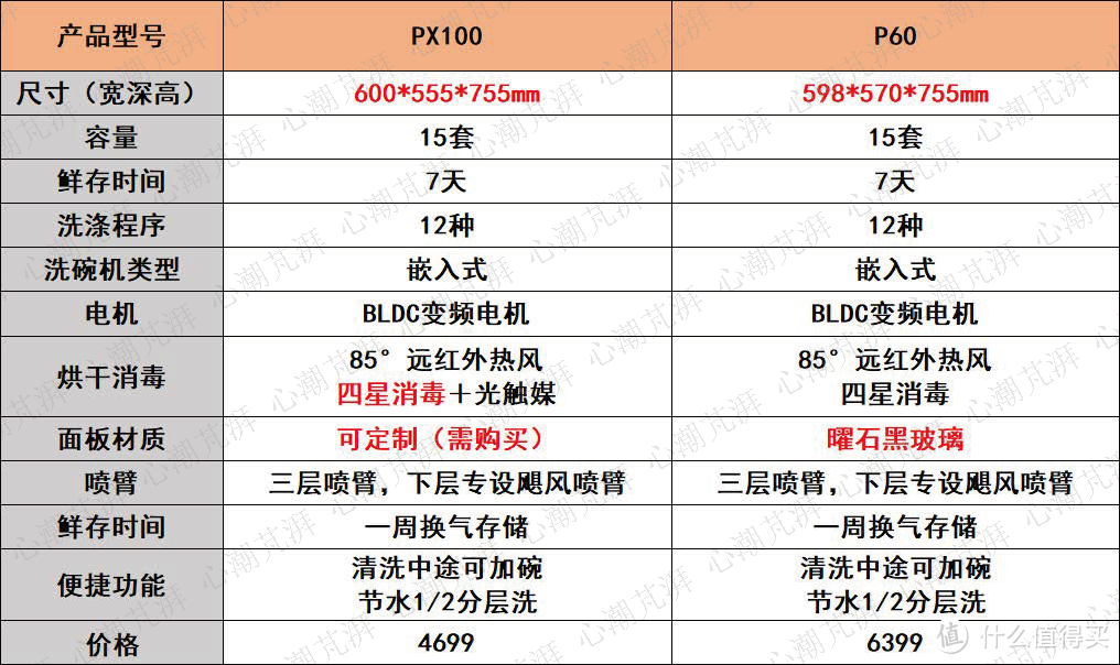 心心618洗碗机选购攻略，8000字一文带你了解洗碗机选购那些事，8大品牌16款机型随你备战大促！