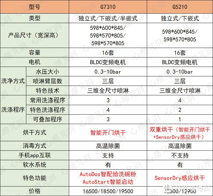 心心618洗碗机选购攻略，8000字一文带你了解洗碗机选购那些事，8大品牌16款机型随你备战大促！