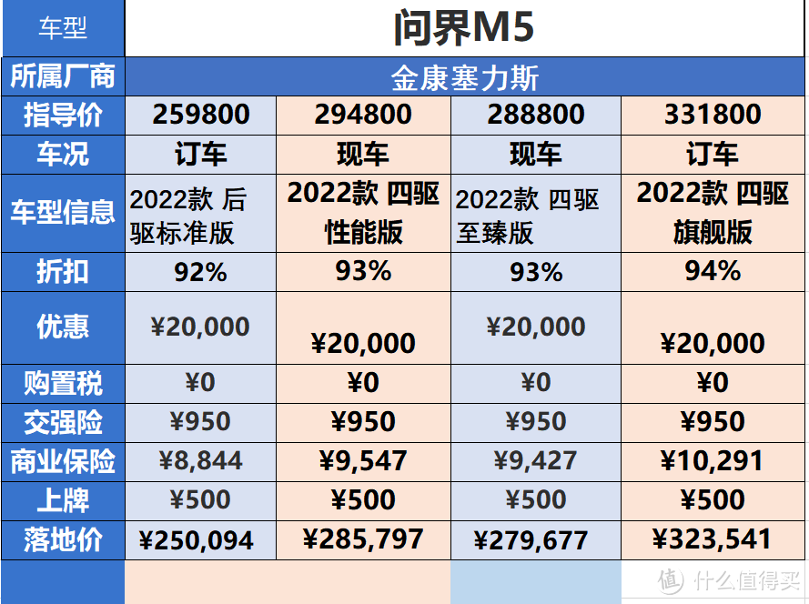 华为加持-问界M5：优惠2.5万，月销3千+，能否值得买