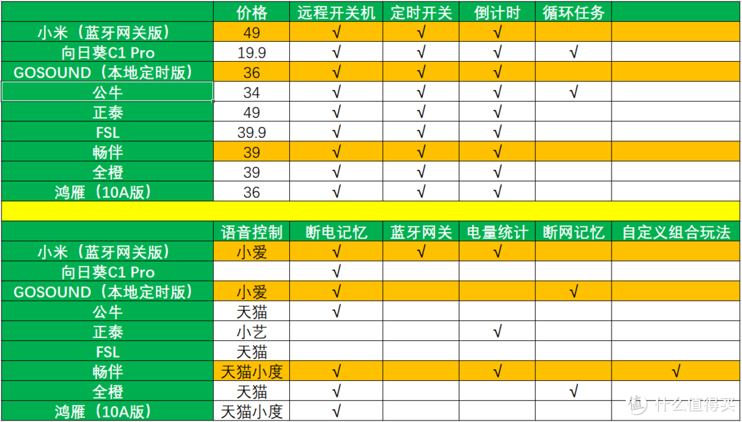 各品牌智能插座功能对比