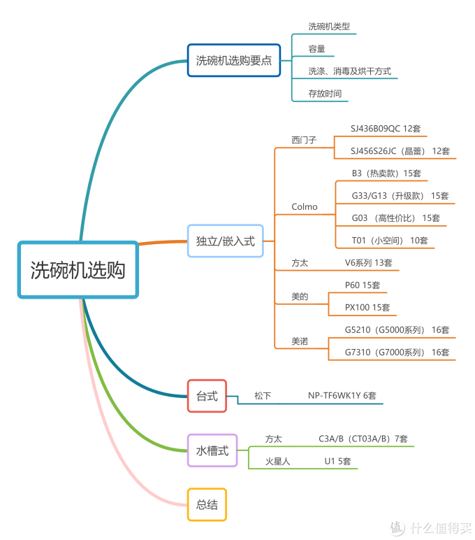 心心618洗碗机选购攻略，8000字一文带你了解洗碗机选购那些事，8大品牌16款机型随你备战大促！