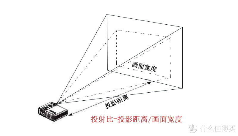 618商务办公投影仪如何选?5K元以内投影仪推荐