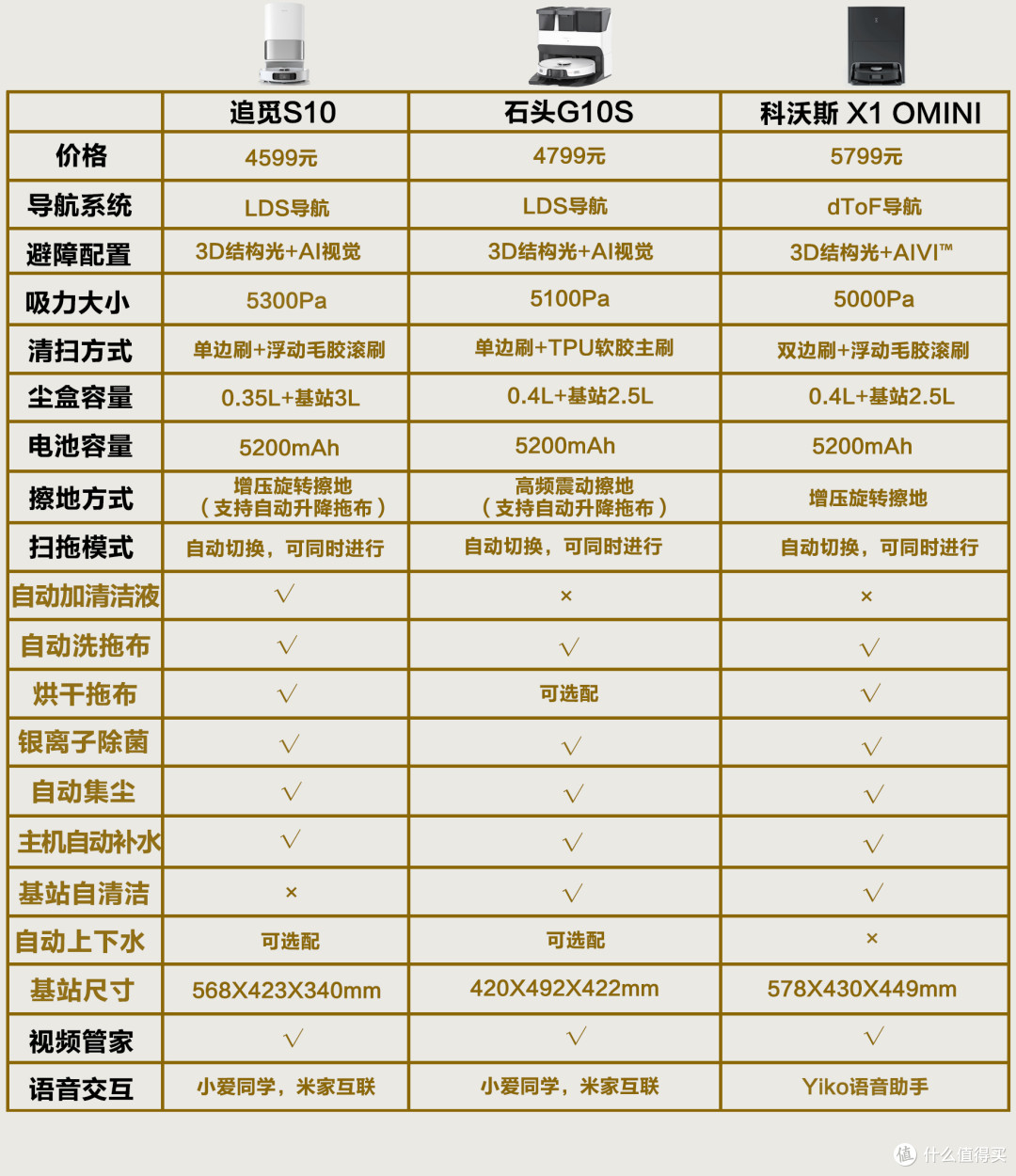 七颗龙珠已集齐,成功召唤出追觅S10 Pro全能扫拖机!它能满足解放双手的愿望吗?