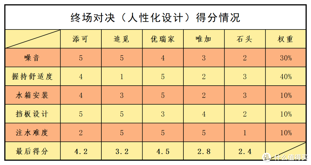 大兵“选秀”101：这五台爆款洗地机，看谁能C位出道？