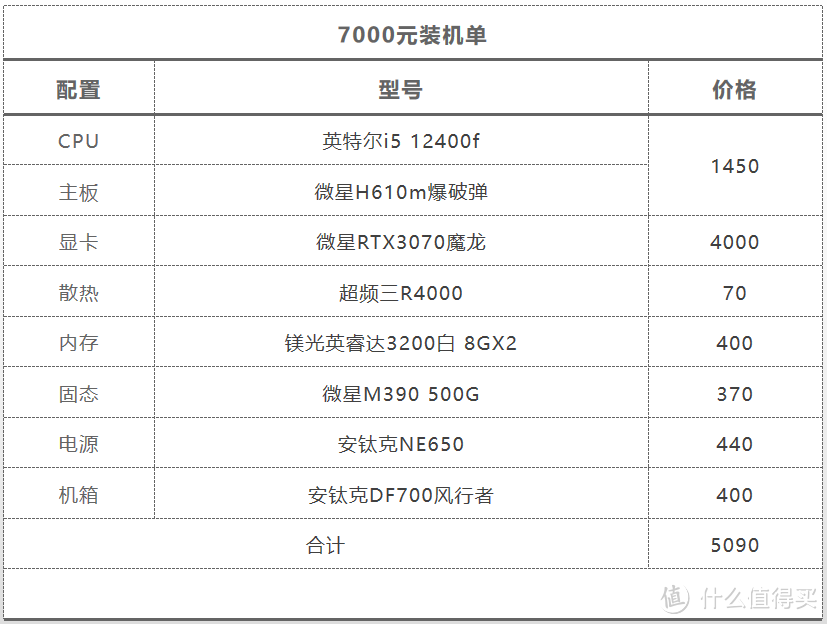 显卡降得差不多啦，618装机2000-12000元抄作业合集