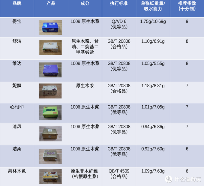 抽纸囤货指南——8款抽纸大横评，谁是你心中超好用的抽纸？