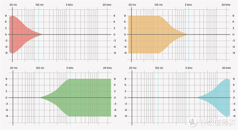无损DSP功能可以对20Hz-20kHz频率范围内划分的4个频段进行单独调整