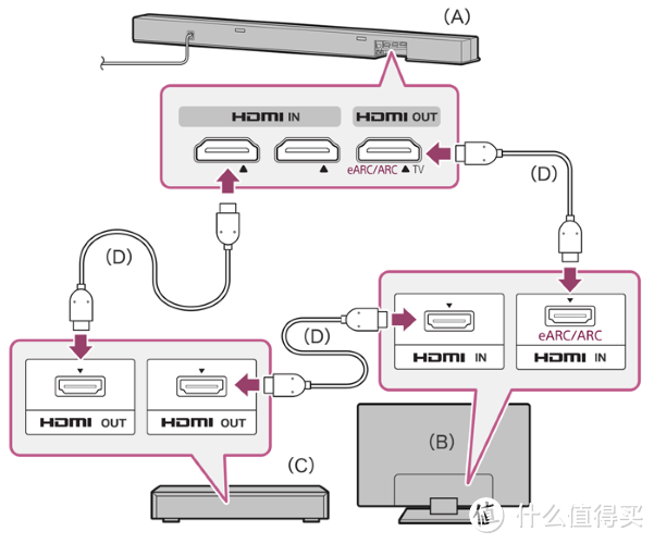 从电视到音箱，索尼家庭影院搭建全指南