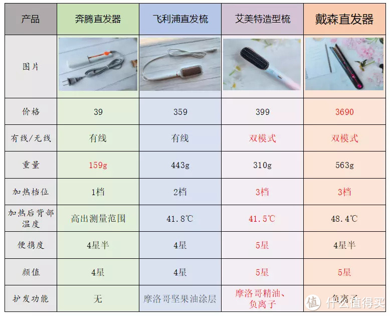 直发梳有用吗？4款不同价位直发梳横评告诉你