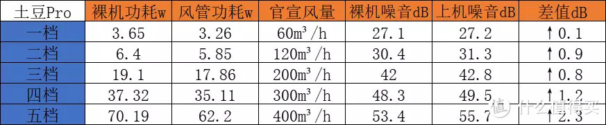 继任OR迭代？土豆Pro壁挂新风机首发评测第一篇，它来了