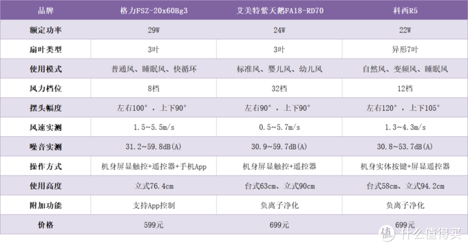 空气循环扇该怎么选？三款主流空气循环扇强势对决