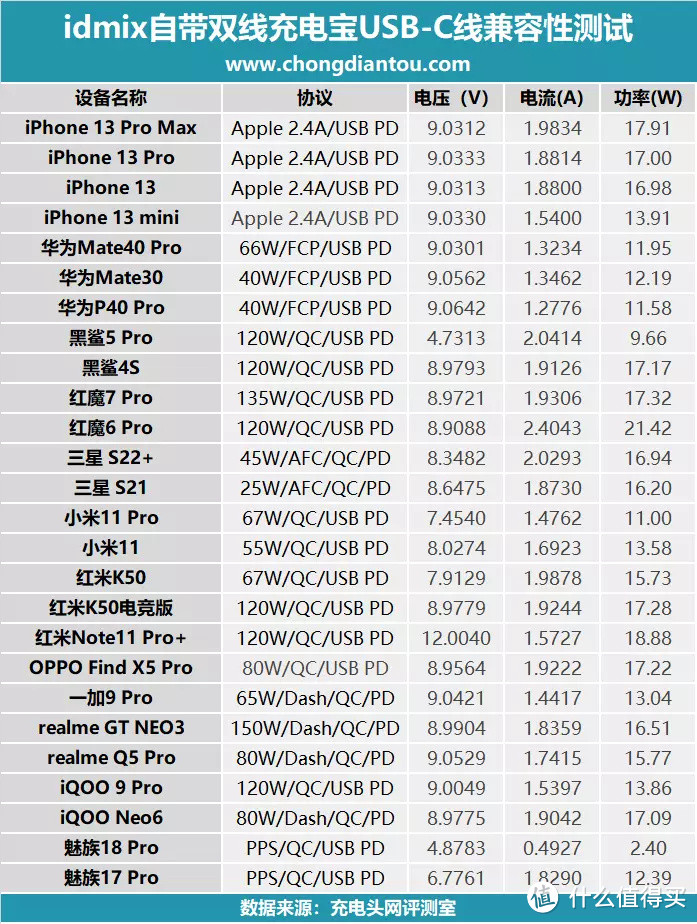 iPhone安卓双持党首选，idmix自带双向快充充电宝评测