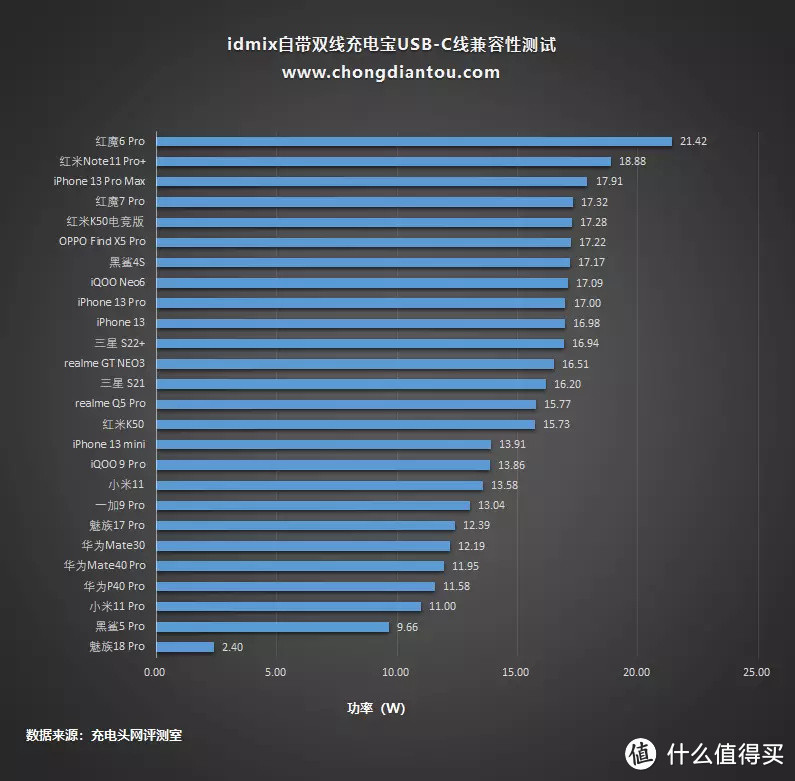 iPhone安卓双持党首选，idmix自带双向快充充电宝评测