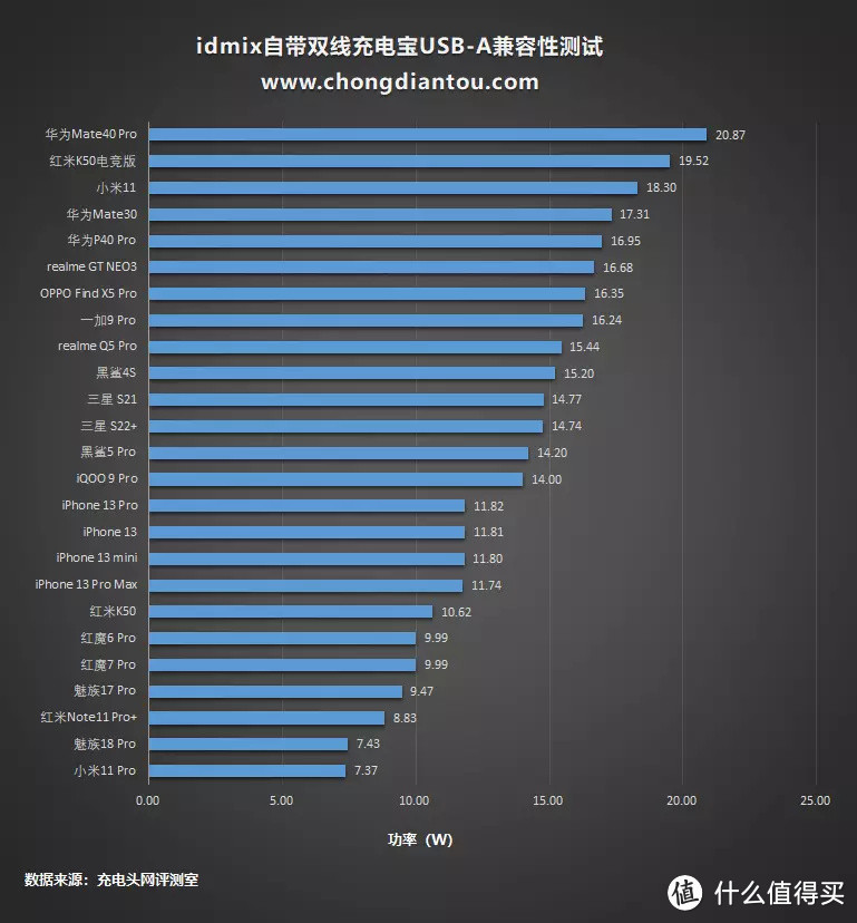 iPhone安卓双持党首选，idmix自带双向快充充电宝评测