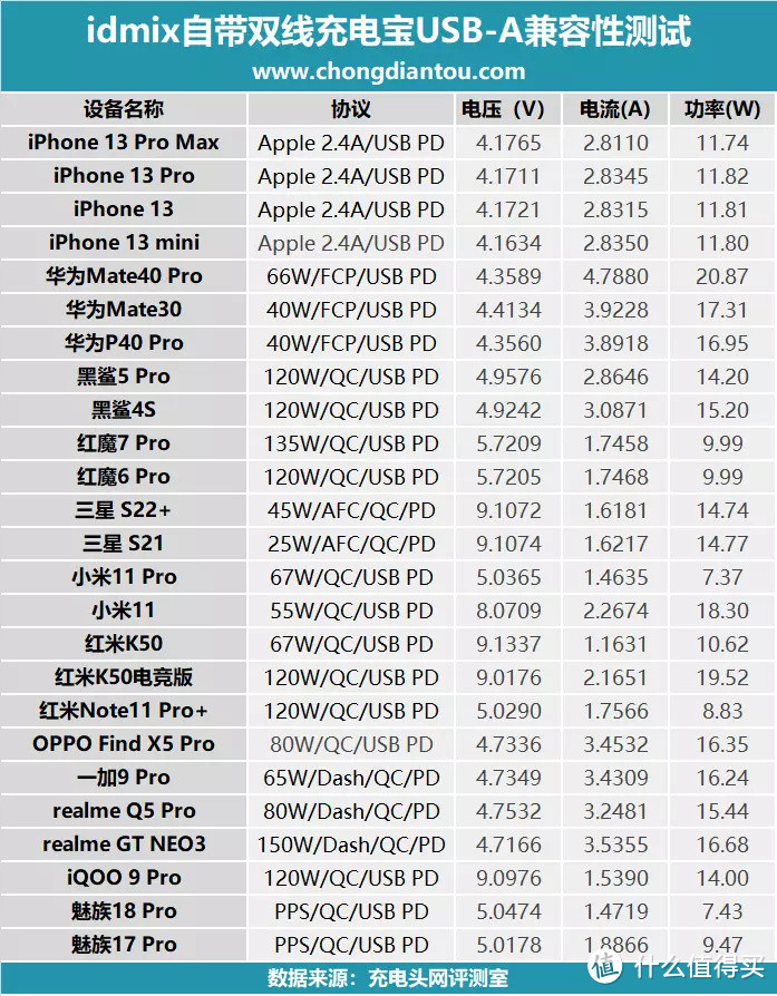 iPhone安卓双持党首选，idmix自带双向快充充电宝评测