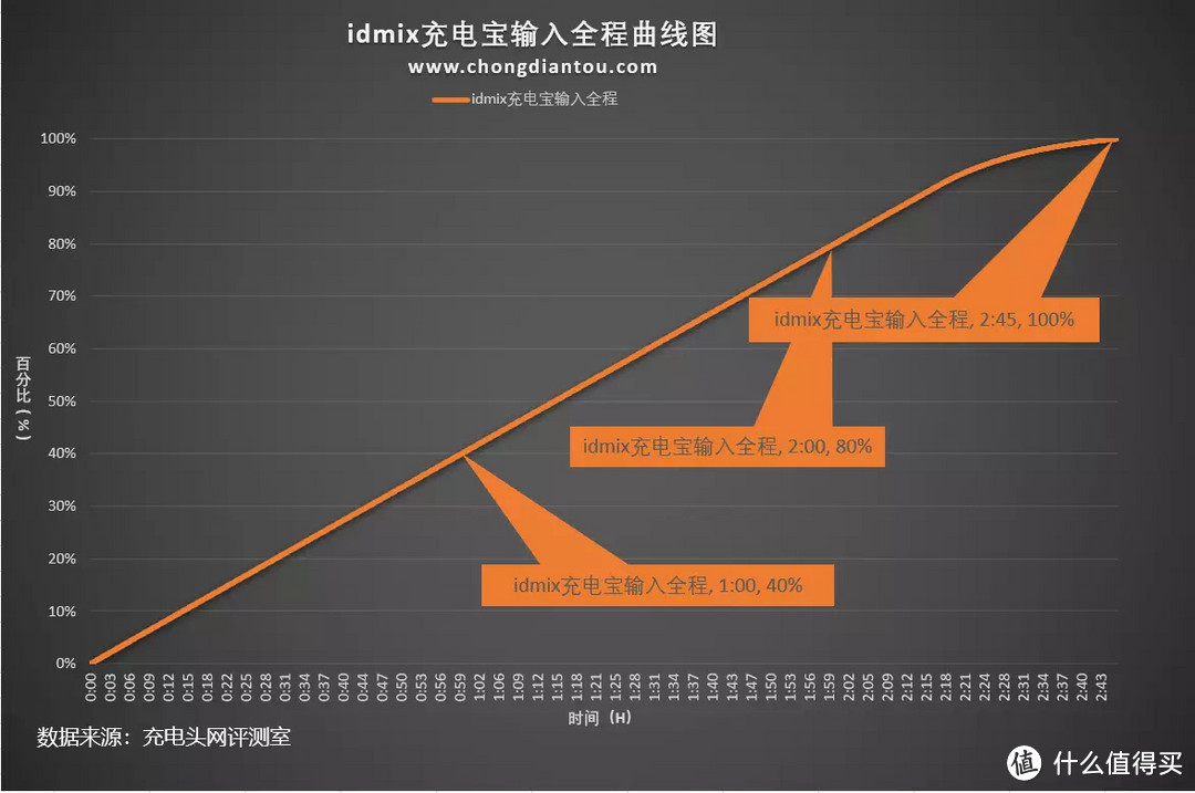 iPhone安卓双持党首选，idmix自带双向快充充电宝评测